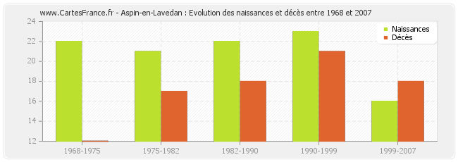 Aspin-en-Lavedan : Evolution des naissances et décès entre 1968 et 2007