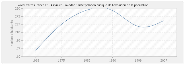 Aspin-en-Lavedan : Interpolation cubique de l'évolution de la population