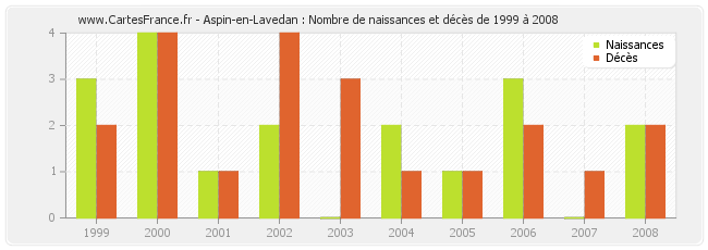 Aspin-en-Lavedan : Nombre de naissances et décès de 1999 à 2008