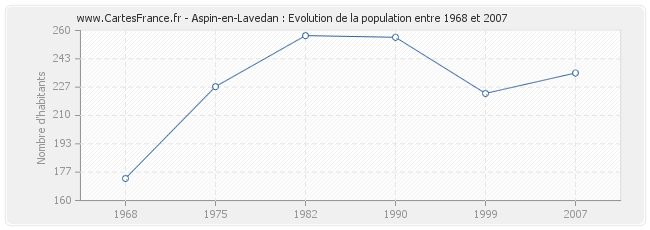 Population Aspin-en-Lavedan