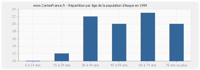 Répartition par âge de la population d'Asque en 1999