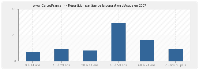 Répartition par âge de la population d'Asque en 2007