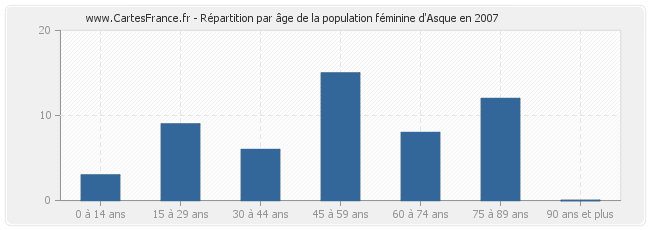 Répartition par âge de la population féminine d'Asque en 2007