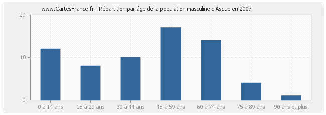 Répartition par âge de la population masculine d'Asque en 2007