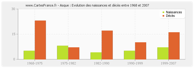 Asque : Evolution des naissances et décès entre 1968 et 2007