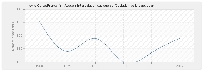 Asque : Interpolation cubique de l'évolution de la population
