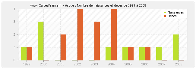 Asque : Nombre de naissances et décès de 1999 à 2008