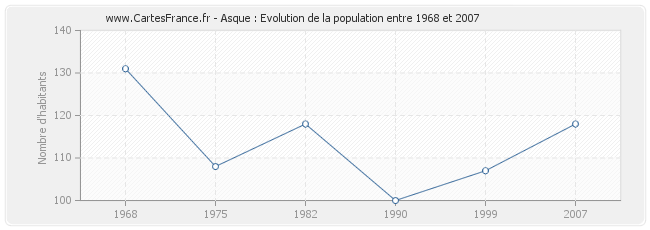 Population Asque