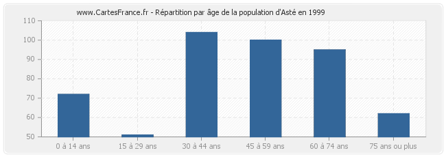 Répartition par âge de la population d'Asté en 1999