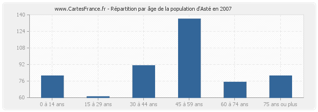 Répartition par âge de la population d'Asté en 2007