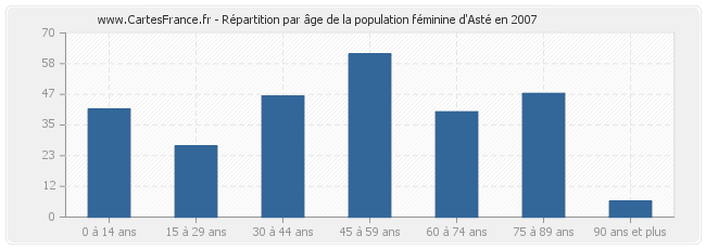 Répartition par âge de la population féminine d'Asté en 2007
