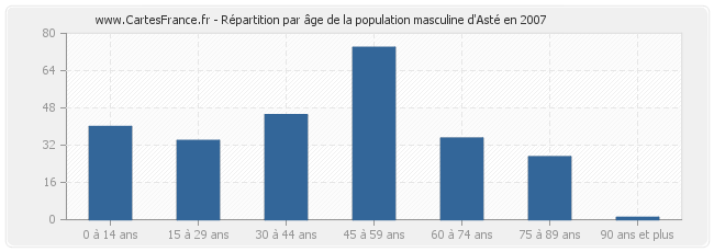 Répartition par âge de la population masculine d'Asté en 2007