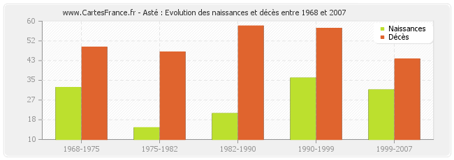 Asté : Evolution des naissances et décès entre 1968 et 2007