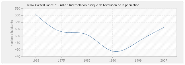 Asté : Interpolation cubique de l'évolution de la population