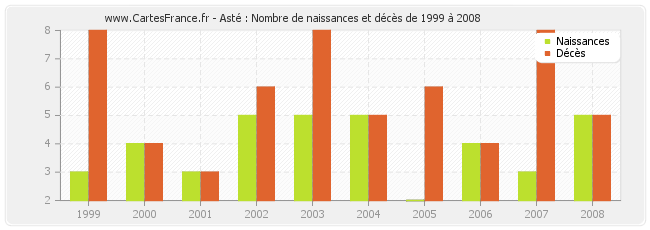 Asté : Nombre de naissances et décès de 1999 à 2008