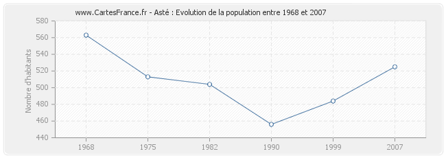 Population Asté