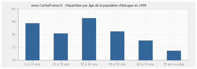 Répartition par âge de la population d'Astugue en 1999