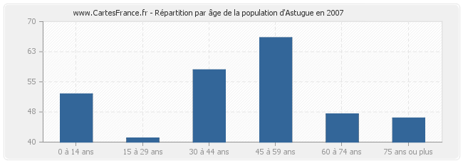 Répartition par âge de la population d'Astugue en 2007