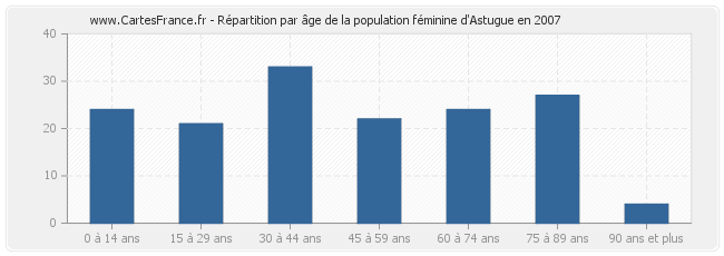 Répartition par âge de la population féminine d'Astugue en 2007