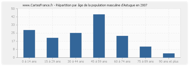 Répartition par âge de la population masculine d'Astugue en 2007