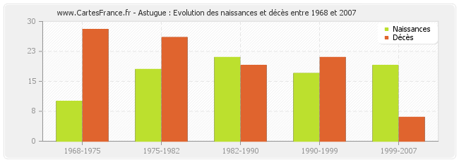 Astugue : Evolution des naissances et décès entre 1968 et 2007