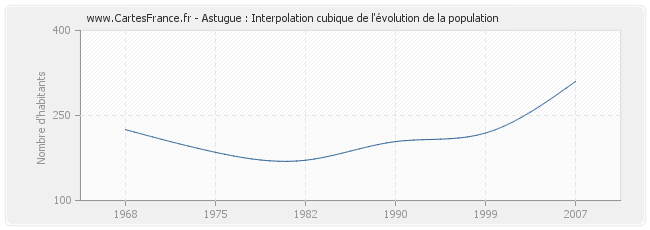Astugue : Interpolation cubique de l'évolution de la population
