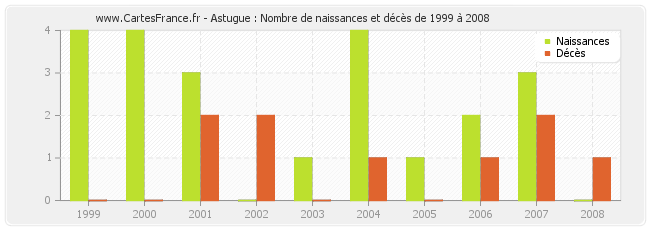 Astugue : Nombre de naissances et décès de 1999 à 2008