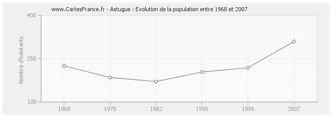 Population Astugue