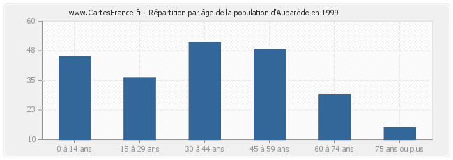 Répartition par âge de la population d'Aubarède en 1999