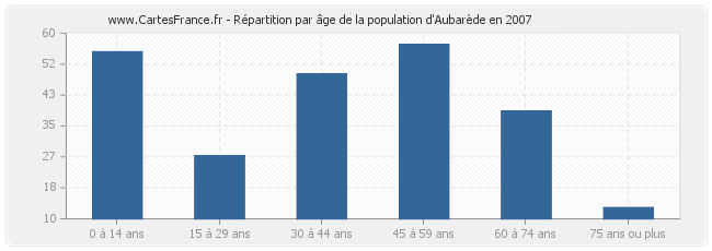 Répartition par âge de la population d'Aubarède en 2007