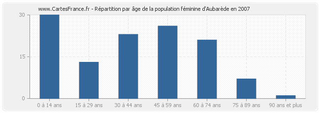Répartition par âge de la population féminine d'Aubarède en 2007