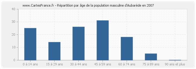 Répartition par âge de la population masculine d'Aubarède en 2007