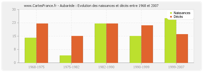 Aubarède : Evolution des naissances et décès entre 1968 et 2007