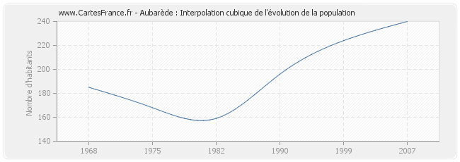 Aubarède : Interpolation cubique de l'évolution de la population