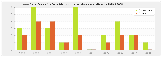 Aubarède : Nombre de naissances et décès de 1999 à 2008
