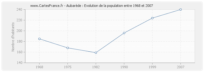 Population Aubarède