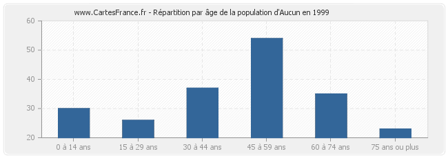 Répartition par âge de la population d'Aucun en 1999