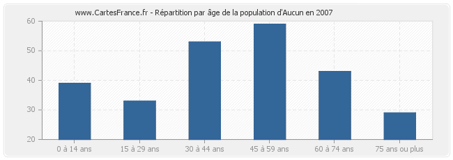 Répartition par âge de la population d'Aucun en 2007