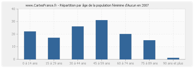 Répartition par âge de la population féminine d'Aucun en 2007