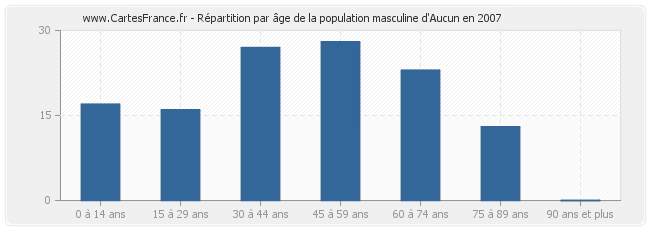 Répartition par âge de la population masculine d'Aucun en 2007