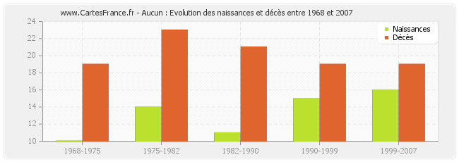 Aucun : Evolution des naissances et décès entre 1968 et 2007