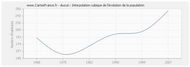 Aucun : Interpolation cubique de l'évolution de la population