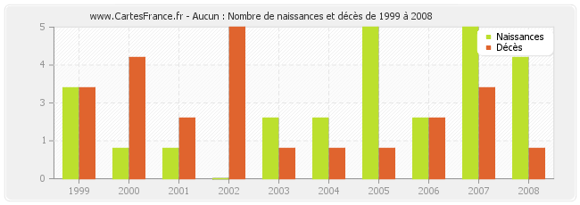 Aucun : Nombre de naissances et décès de 1999 à 2008