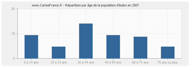 Répartition par âge de la population d'Aulon en 2007