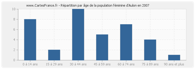 Répartition par âge de la population féminine d'Aulon en 2007