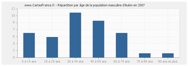 Répartition par âge de la population masculine d'Aulon en 2007