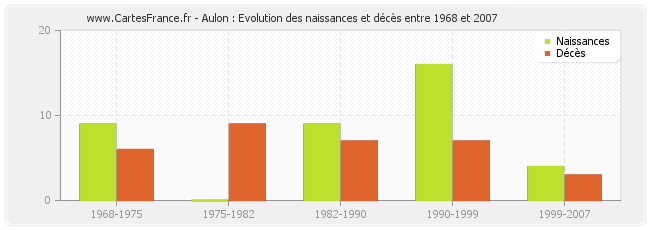 Aulon : Evolution des naissances et décès entre 1968 et 2007
