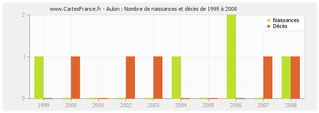 Aulon : Nombre de naissances et décès de 1999 à 2008