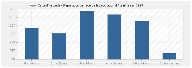 Répartition par âge de la population d'Aureilhan en 1999