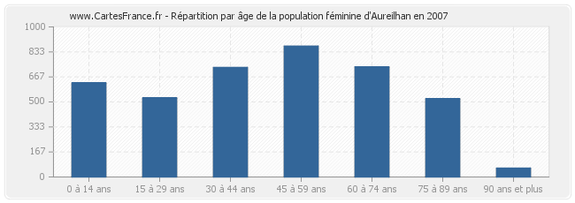 Répartition par âge de la population féminine d'Aureilhan en 2007